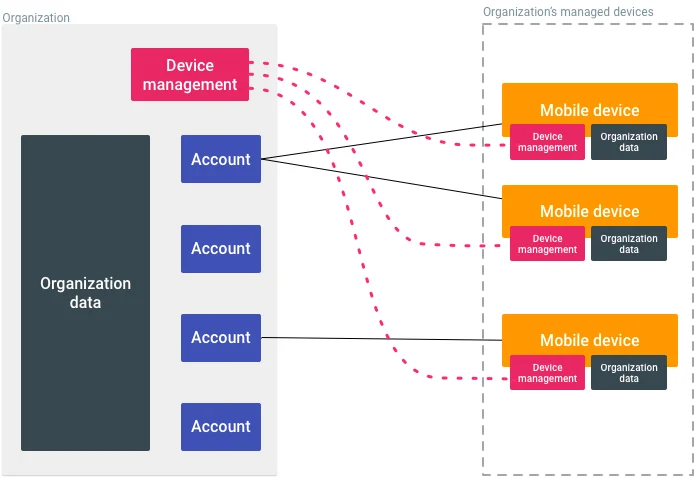 Topology Google Cloud Identity